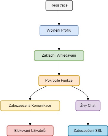 FlirtujemeSpolu Diagram